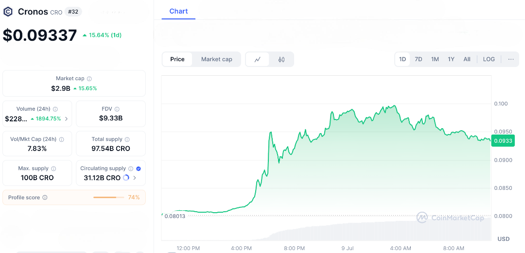 Cronos Jumps 16% After ETF Inclusion Confirmed